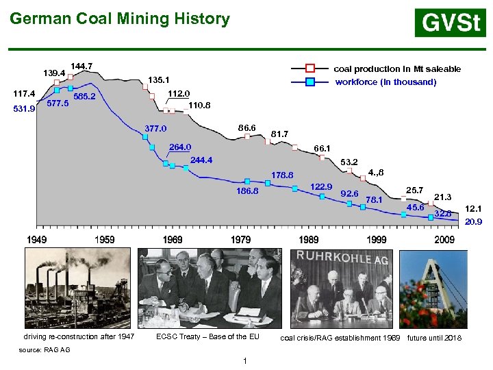 German Coal Mining History 139. 4 117. 4 531. 9 144. 7 577. 5
