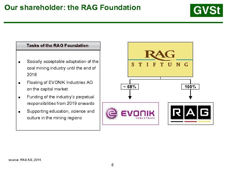 Our shareholder: the RAG Foundation Tasks of the RAG Foundation ■ Socially acceptable adaptation