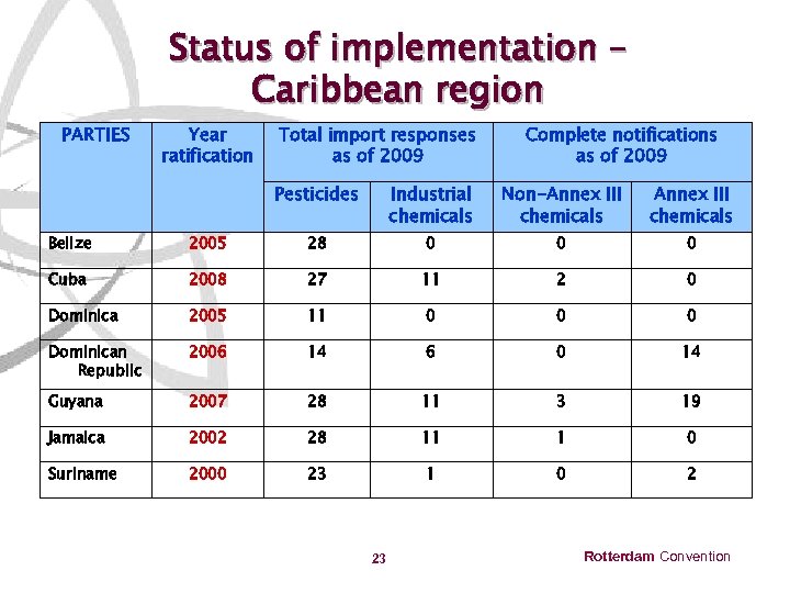Status of implementation – Caribbean region PARTIES Year ratification Total import responses as of