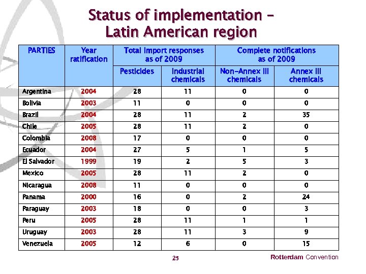 Status of implementation – Latin American region PARTIES Year ratification Total import responses as
