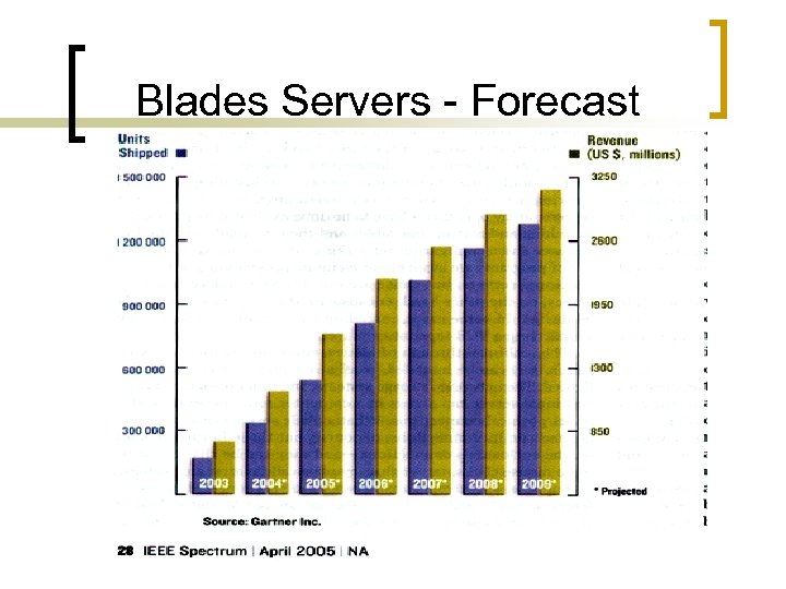 Blades Servers - Forecast 