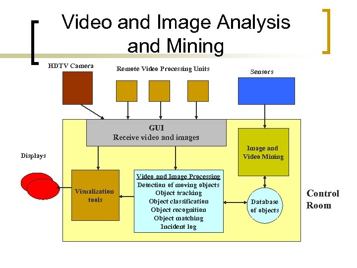 Video and Image Analysis and Mining HDTV Camera Remote Video Processing Units Sensors GUI