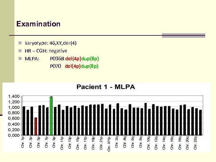 Examination n karyotype: 46, XY, der(4) n HR – CGH: negative n MLPA: P