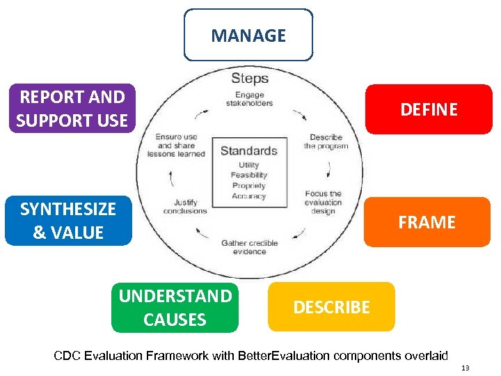 MANAGE REPORT AND SUPPORT USE DEFINE SYNTHESIZE & VALUE FRAME UNDERSTAND CAUSES DESCRIBE CDC