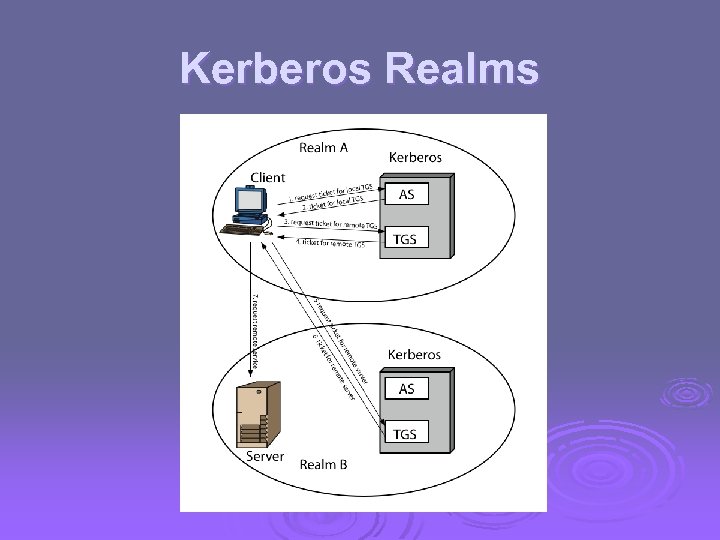 Kerberos Realms 