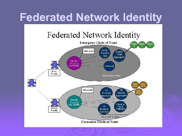 Federated Network Identity 