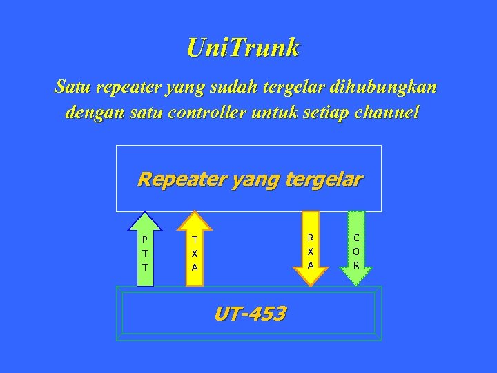 Uni. Trunk Satu repeater yang sudah tergelar dihubungkan dengan satu controller untuk setiap channel