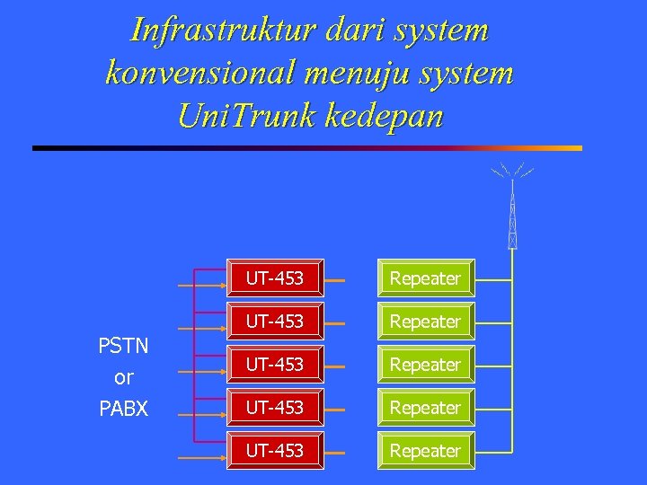 Infrastruktur dari system konvensional menuju system Uni. Trunk kedepan UT-453 PSTN or PABX Repeater