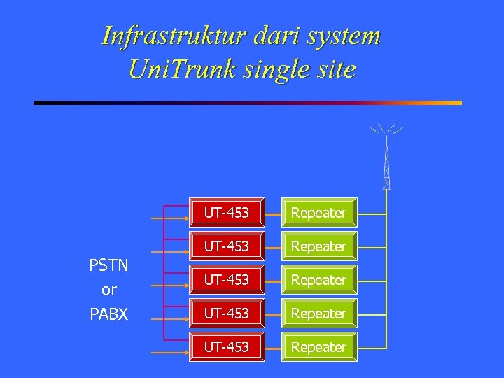 Infrastruktur dari system Uni. Trunk single site UT-453 PSTN or PABX Repeater UT-453 Repeater