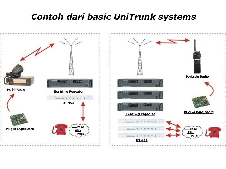 Contoh dari basic Uni. Trunk systems Portable Radio Mobil Radio Exsisting Repeater UT-453 Exsisting