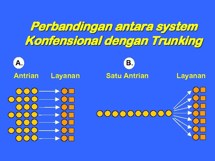 Perbandingan antara system Konfensional dengan Trunking A. Antrian B. Layanan Satu Antrian Layanan 