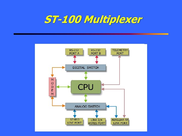 ST-100 Multiplexer 