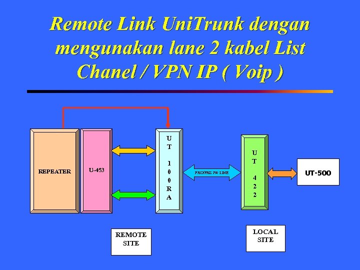 Remote Link Uni. Trunk dengan mengunakan lane 2 kabel List Chanel / VPN IP