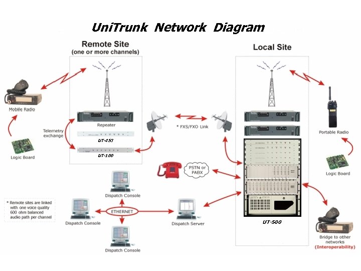 Uni. Trunk Network Diagram UT-453 UT-100 UT-500 