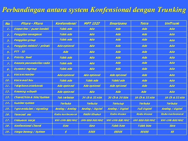 Perbandingan antara system Konfensional dengan Trunking No. Fiture - Fiture Konfensional MPT 1327 Smartzone