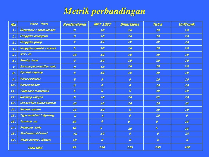 Metrik perbandingan No. Fiture - Fiture Konfensional MPT 1327 Smartzone Tetra Uni. Trunk 1.