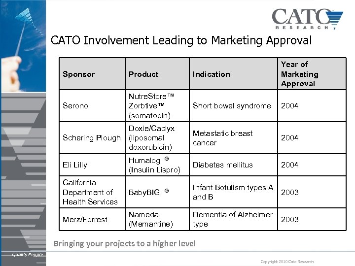 CATO Involvement Leading to Marketing Approval Sponsor Product Indication Year of Marketing Approval Serono