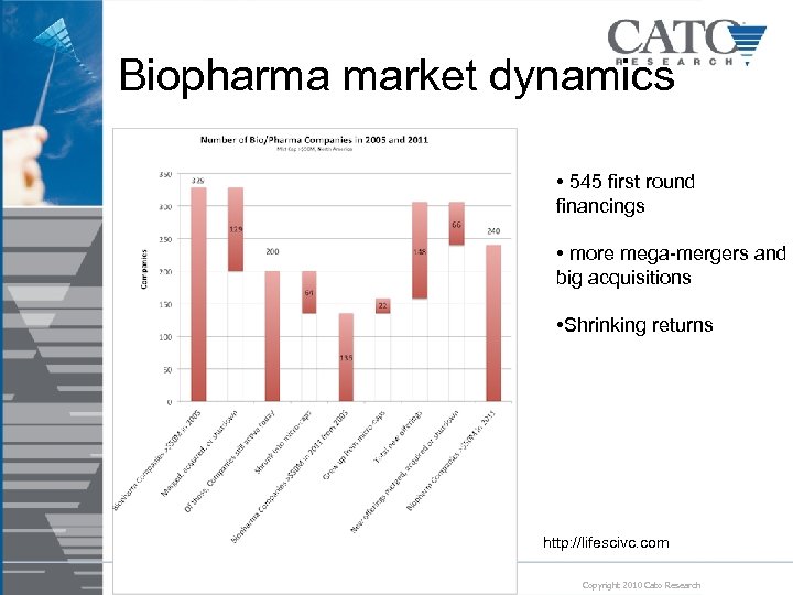 Biopharma market dynamics • 545 first round financings • more mega-mergers and big acquisitions