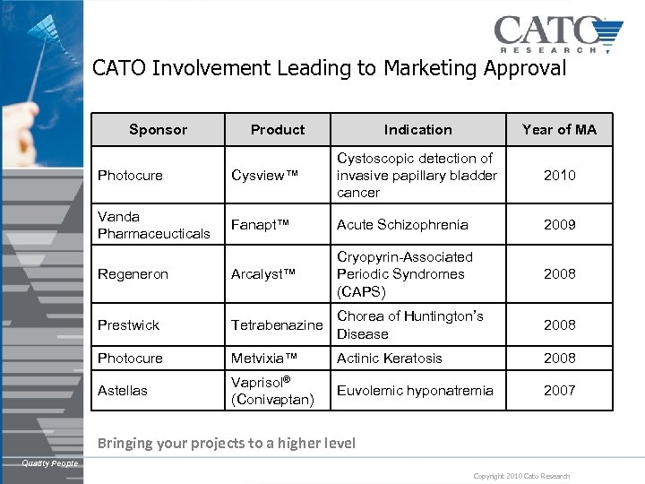 CATO Involvement Leading to Marketing Approval Sponsor Product Indication Year of MA 2010 Photocure