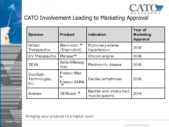 CATO Involvement Leading to Marketing Approval Indication Year of Marketing Approval Sponsor Product United