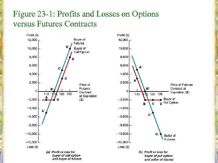 Figure 23 -1: Profits and Losses on Options versus Futures Contracts 