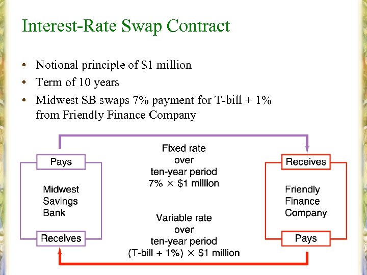 Interest-Rate Swap Contract • Notional principle of $1 million • Term of 10 years