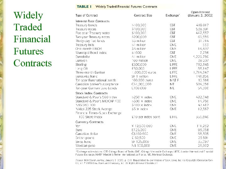 Widely Traded Financial Futures Contracts 