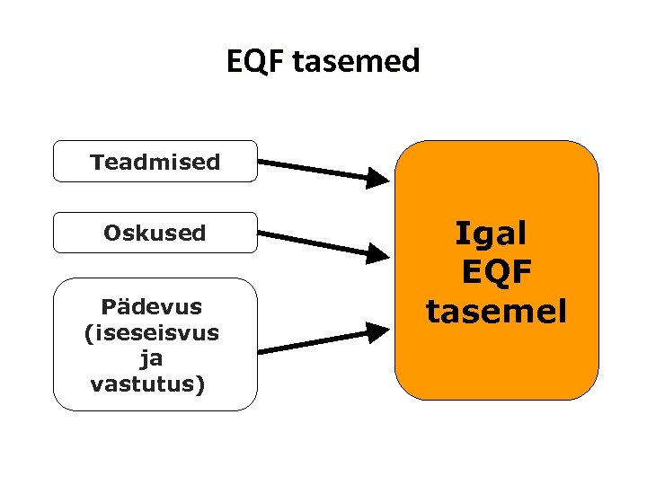 EQF tasemed Teadmised Oskused Pädevus (iseseisvus ja vastutus) Igal EQF tasemel 