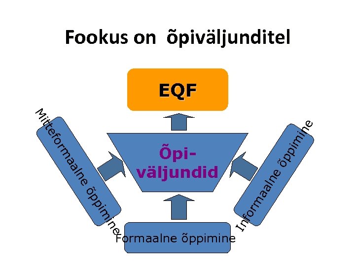 Fookus on õpiväljunditel EQF pim fo tte ine Mi õp lne rm In fo
