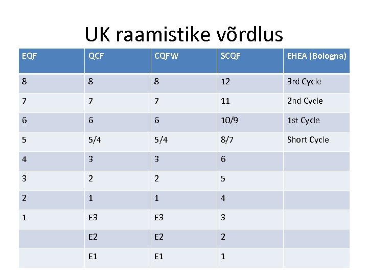 UK raamistike võrdlus EQF QCF CQFW SCQF EHEA (Bologna) 8 8 8 12 3