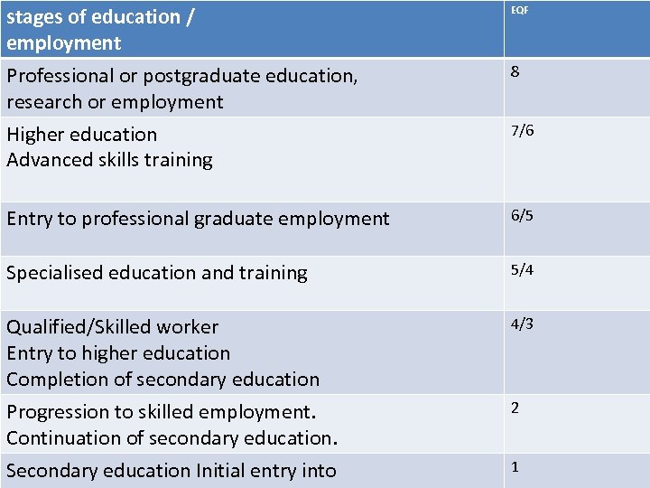 stages of education / employment Professional or postgraduate education, research or employment Higher education