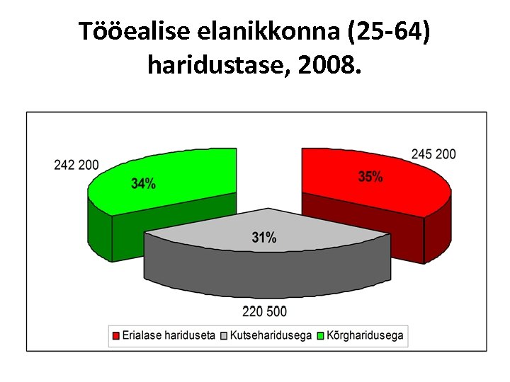 Tööealise elanikkonna (25 -64) haridustase, 2008. 