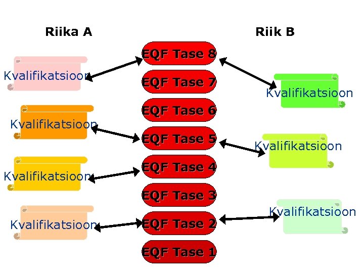 Riika A Riik B EQF Tase 8 Kvalifikatsioon EQF Tase 7 Kvalifikatsioon EQF Tase