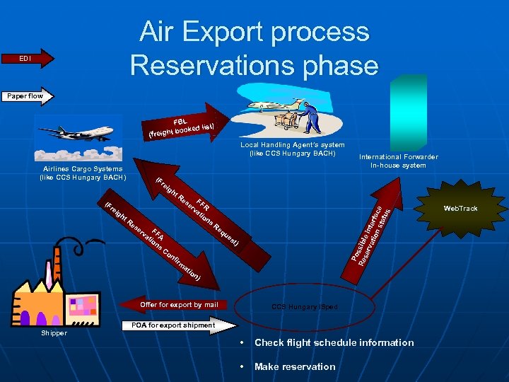 Air Export process Reservations phase EDI Paper flow FBL list) booked (freight Local Handling