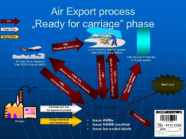 EDI Paper flow Air Export process „Ready for carriage” phase carriage” Cargo flow Local