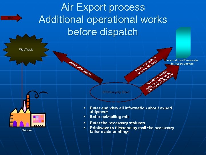 Air Export process Additional operational works before dispatch EDI Web. Track ce fa er