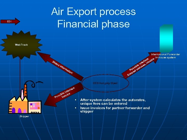 Air Export process Financial phase EDI Web. Track International Forwarder In-house system Ine e