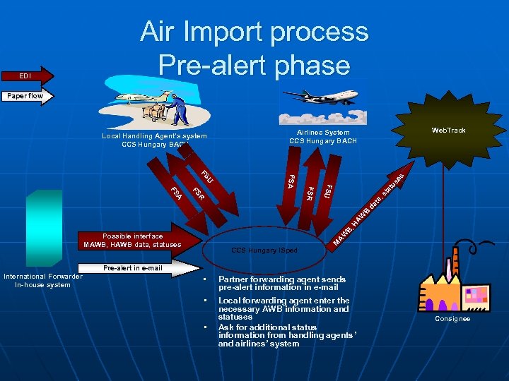 EDI Air Import process Pre-alert phase Paper flow Web. Track Airlines System CCS Hungary