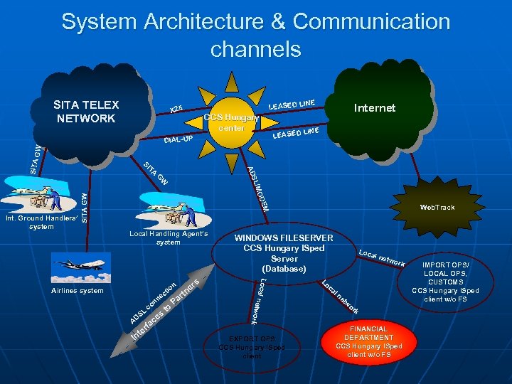 System Architecture & Communication channels SITA TELEX NETWORK X 25 INE LEASED L CCS