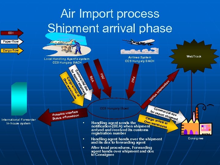 EDI Air Import process Shipment arrival phase Paper flow Cargo flow St at us