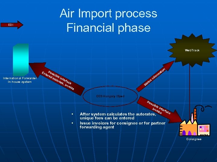 EDI Air Import process Financial phase Web. Track International Forwarder In-house system In- En