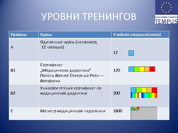 Уровни курсов. Уровни тренингов. Курсы уровни. Основные уровни тренинга. Тренинг уровни в ГД.