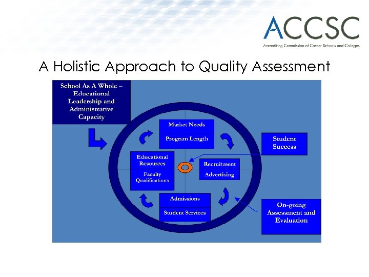 A Holistic Approach to Quality Assessment 