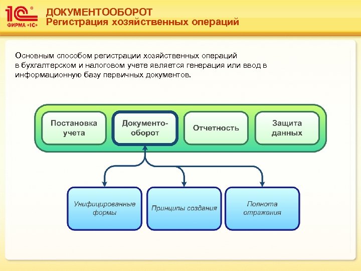 ДОКУМЕНТООБОРОТ Регистрация хозяйственных операций Основным способом регистрации хозяйственных операций в бухгалтерском и налоговом учете