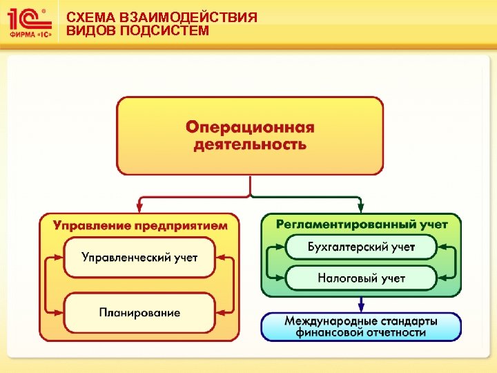 СХЕМА ВЗАИМОДЕЙСТВИЯ ВИДОВ ПОДСИСТЕМ 