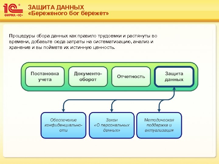 ЗАЩИТА ДАННЫХ «Береженого бог бережет» Процедуры сбора данных как правило трудоемки и растянуты во