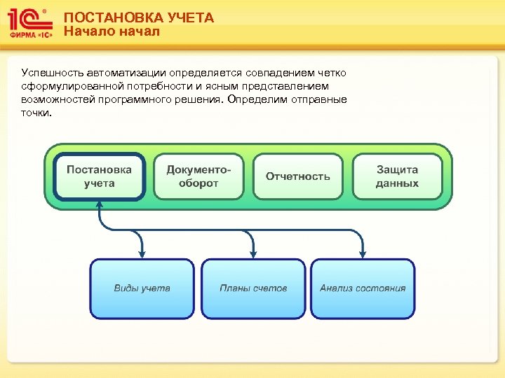 ПОСТАНОВКА УЧЕТА Начало начал Успешность автоматизации определяется совпадением четко сформулированной потребности и ясным представлением