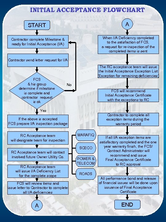 INITIAL ACCEPTANCE FLOWCHART START A Contractor complete Milestone & ready for Initial Acceptance (I/A)