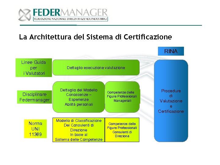 La Architettura del Sistema di Certificazione RINA Linee Guida per i Valutatori Dettaglio esecuzione
