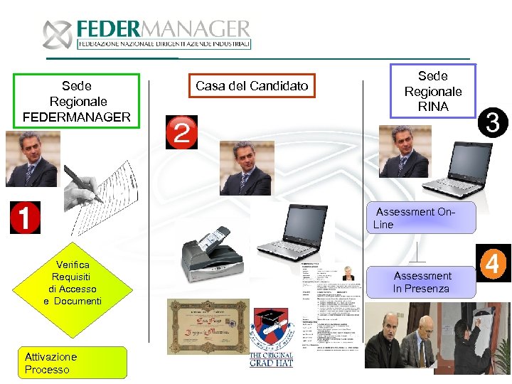 Sede Regionale FEDERMANAGER Casa del Candidato Sede Regionale RINA Assessment On. Line Verifica Requisiti